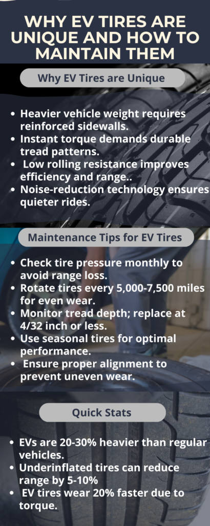 Infographic explaining why EV tires are unique and how to maintain them. Highlights features like reinforced sidewalls, low rolling resistance, and noise-reduction technology, along with tips for tire pressure checks, rotations, and alignment. Includes key stats about EV tire weight, wear, and efficiency.